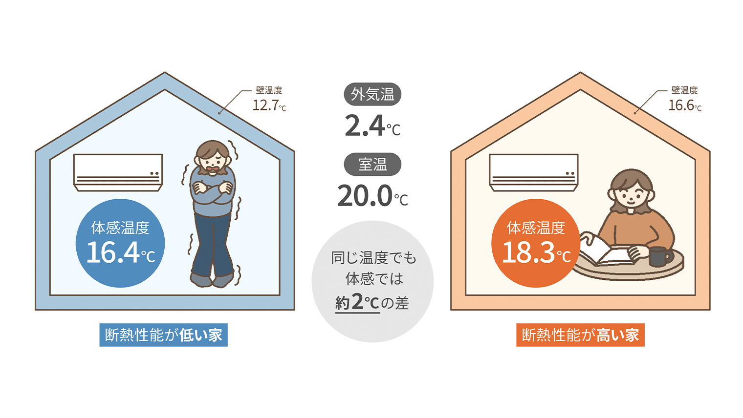 断熱性能を高めるメリット