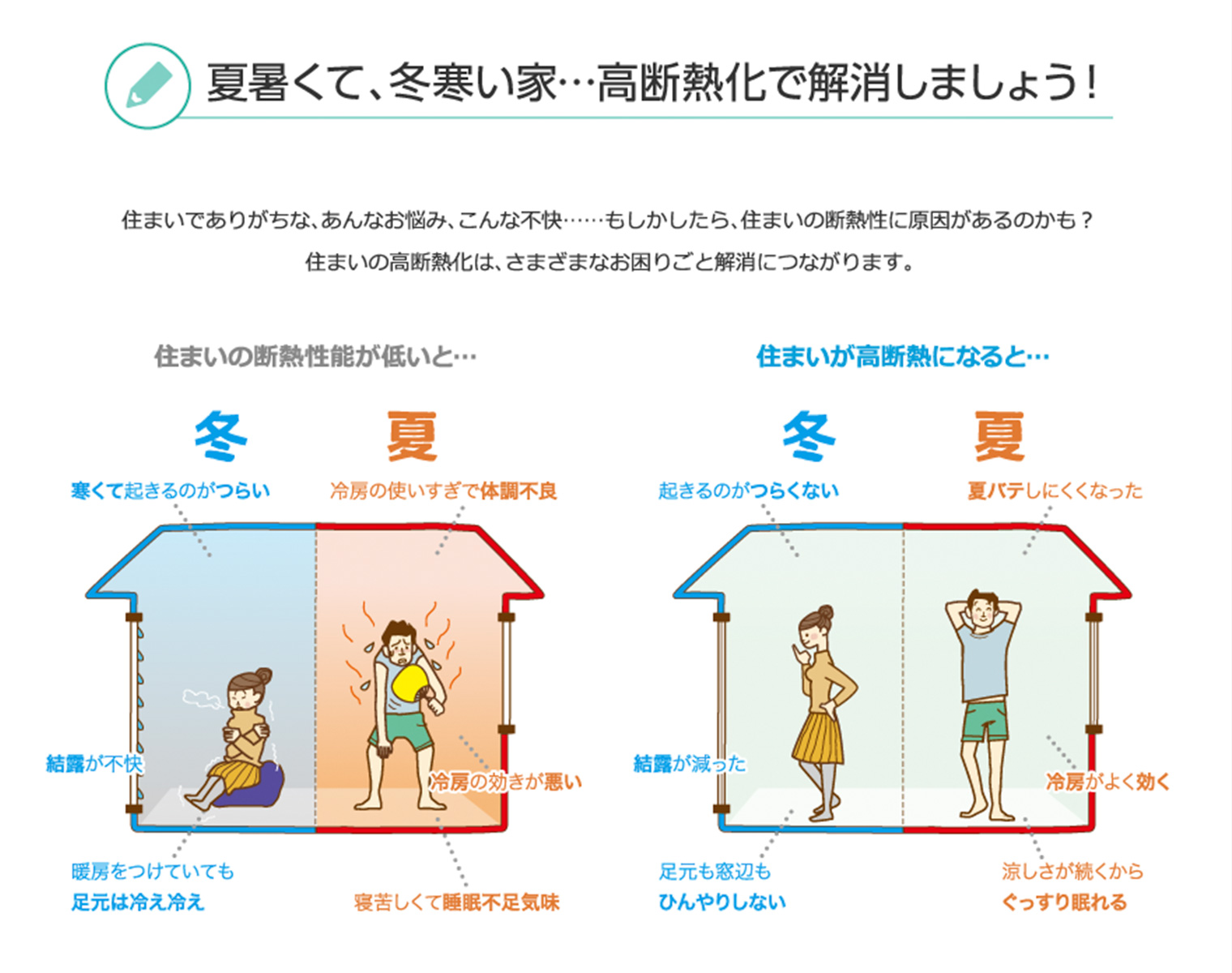 高断熱化で解消