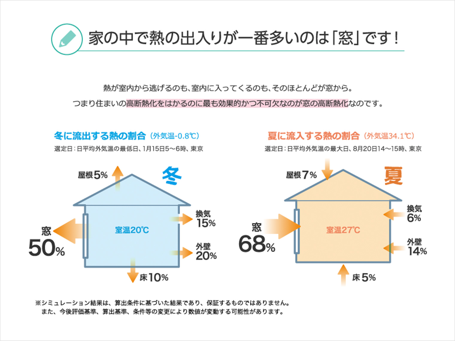 家の中で熱の出入りが一番多いのは窓