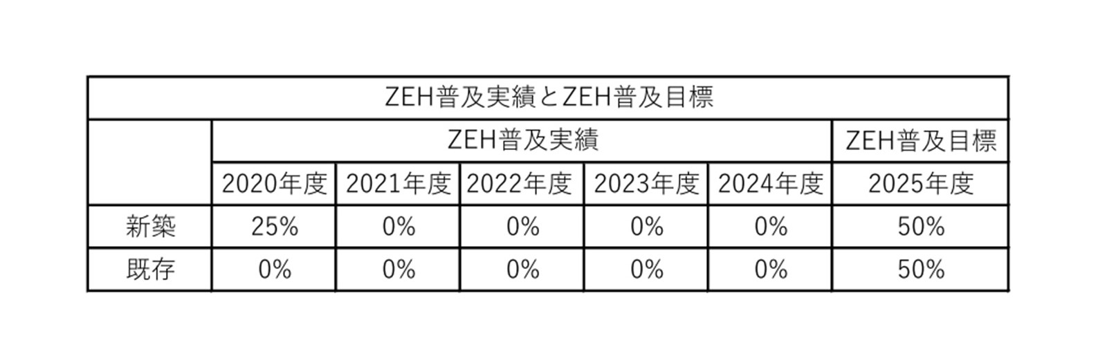 ZEH普及目標と2024年度までのZEH普及実績を報告します